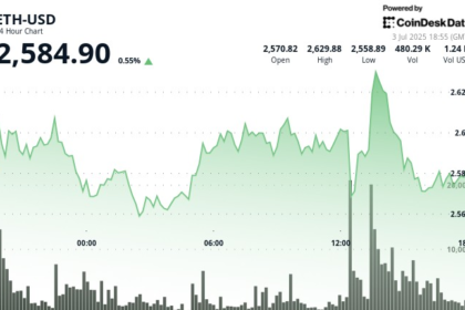 ETH Holds Firm as Strong U.S. Jobs Data Lifts S&P 500 and Nasdaq Composite to Record Highs
