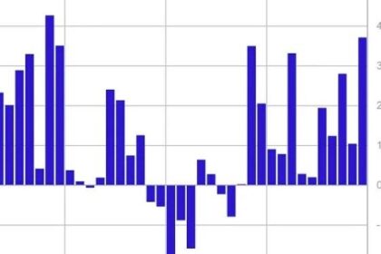 Digital Asset Fund Flows Hit $3.7B Last Week, 2nd-Highest on Record: CoinShares