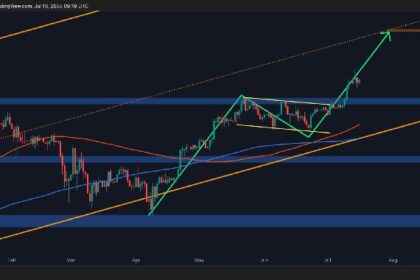 BTC Bullish Momentum Returns After Recent Correction, Is $140K Next?