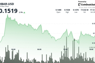 HBAR Climbs 2.1% as Traders Digest ETF Review, AI Launch, and Energy Governance Move