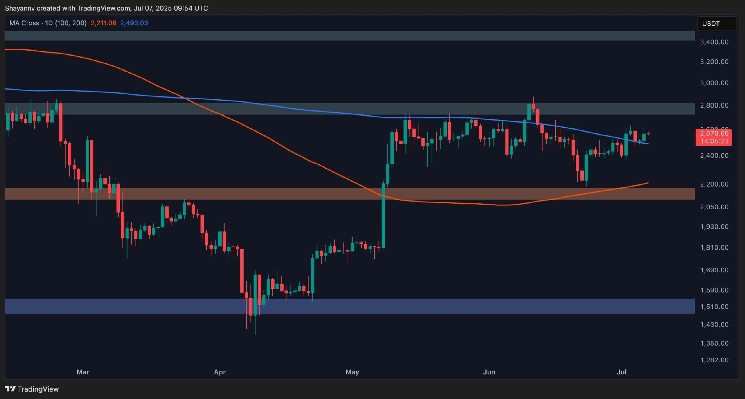 Is ETH Primed for Further Gains After Surge Past $2.5K?
