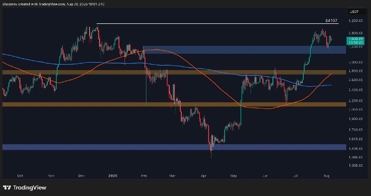 ETH Bullish Structure in Danger as Warning Signs Appear