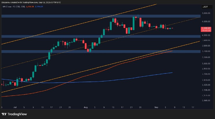 Will This Key Support Hold as ETH Prepares for Breakout?