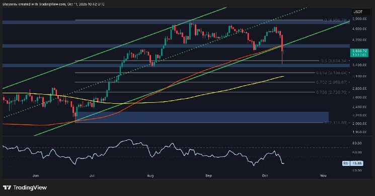 ETH Could Drop Below $3K Without Key Recovery
