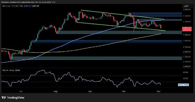 Lose This Level and $3K ETH Comes Into View