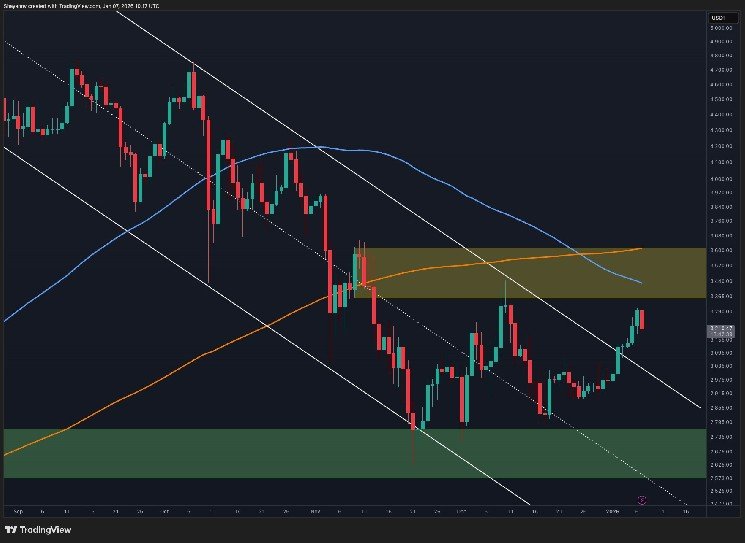 ETH Shows Strong Signs of Revival but Key Hurdles Approach