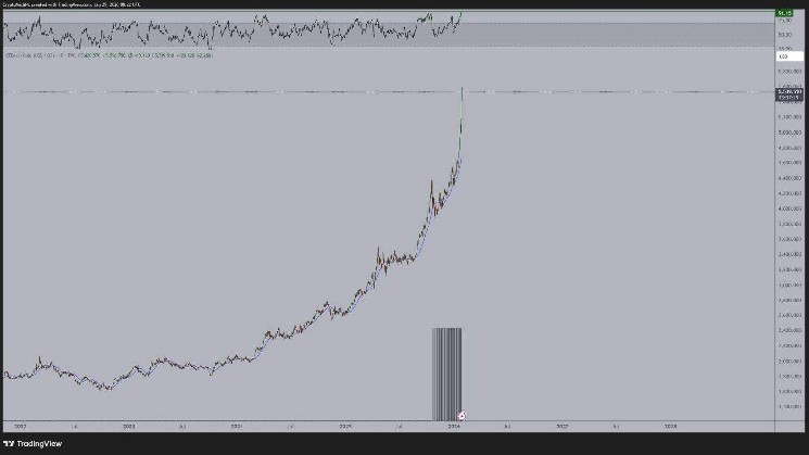 Bitcoin could 6x following Gold’s RSI, according to macro expert 