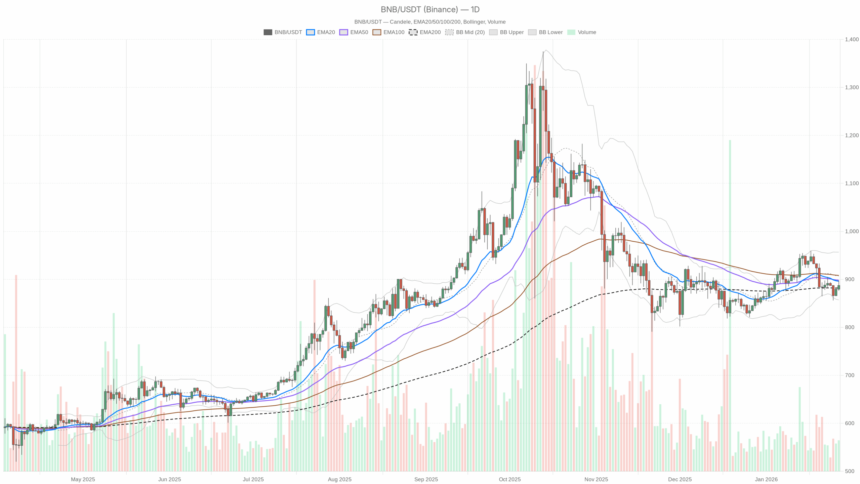 BNBUSDT: Neutral Daily Trend with Short-Term Bullish Pressure Building Near Support