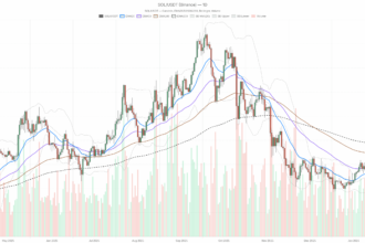 Solana Price Today (SOL/USDT): Weak Rebound but Bearish Outlook
