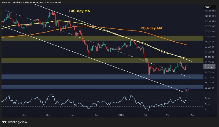 No Big Breakout Until BTC Reclaims This Key Resistance