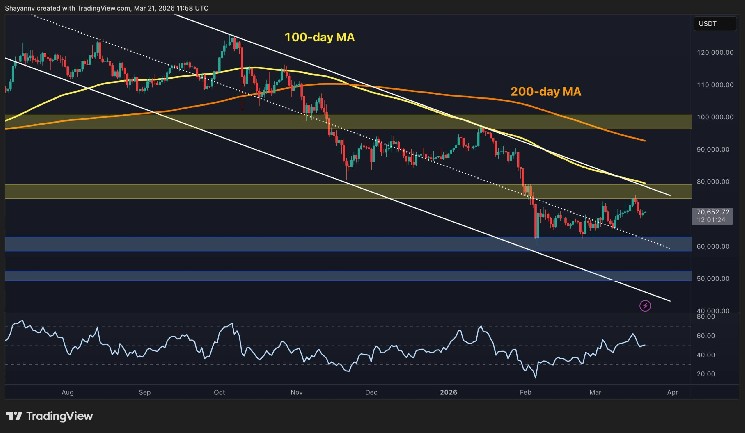 Will BTC Remain Above $70K This Weekend?