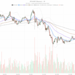 Bitcoin Up Today: Bounce Toward $70k, But No Confirmed Breakout Yet