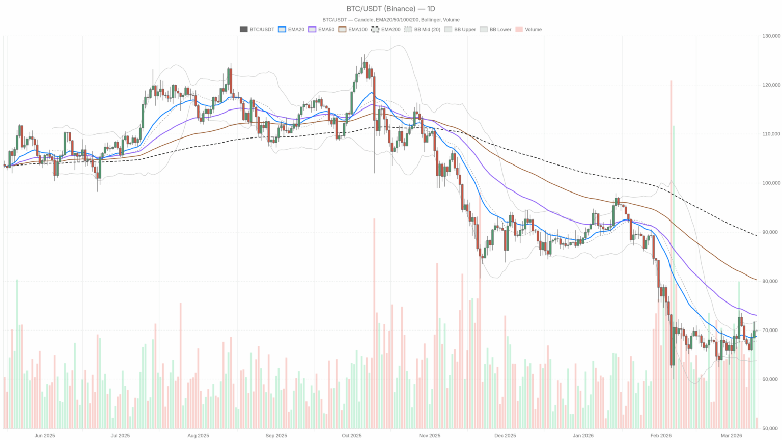 Bitcoin Up Today: Bounce Toward $70k, But No Confirmed Breakout Yet