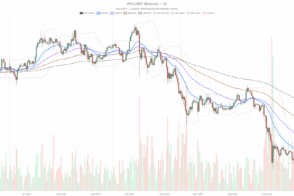 Bitcoin Up Today: Bounce Toward $70k, But No Confirmed Breakout Yet