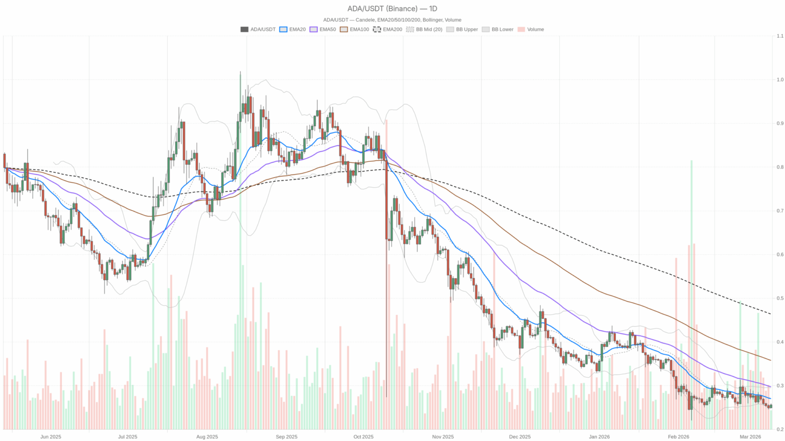 Cardano crypto prezzo: ADA at a key $0.25–0.26 support zone in a bearish regime