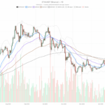 Ethereum price: ETH sits at a decision point around $2,030