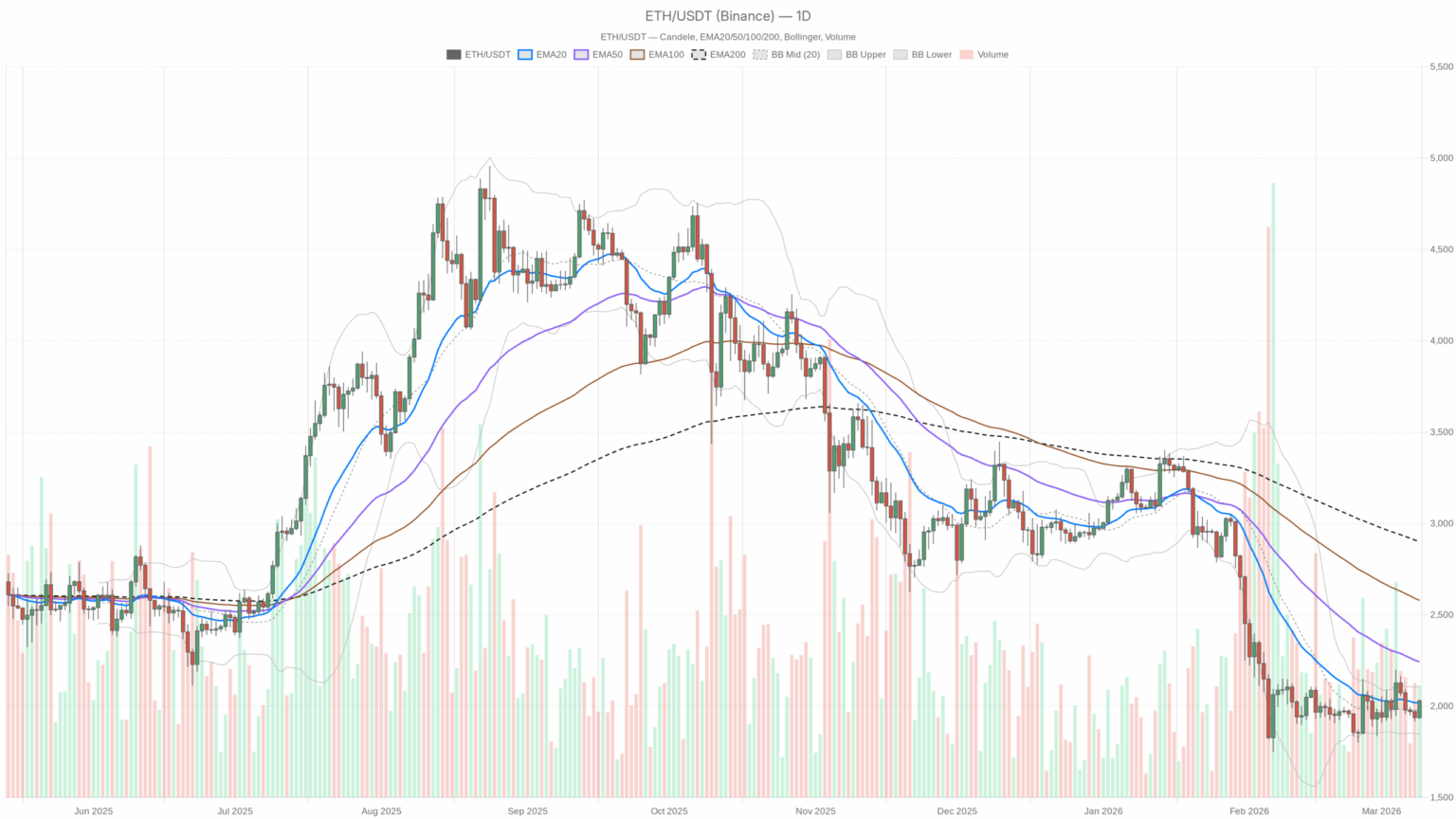Ethereum price: ETH sits at a decision point around $2,030