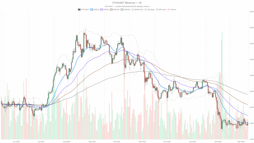 Ethereum price: ETH sits at a decision point around $2,030