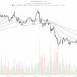 Relief bounce for Bitcoin price now amid geopolitical tensions and macro stress