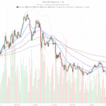 Short-Term Exhaustion Builds As Solana Price Today Remains Under Bearish Pressure