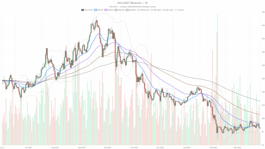 Short-Term Exhaustion Builds As Solana Price Today Remains Under Bearish Pressure