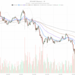 Bulls test support as Bitcoin price today trades in a fragile corrective trend