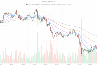 Bulls test support as Bitcoin price today trades in a fragile corrective trend