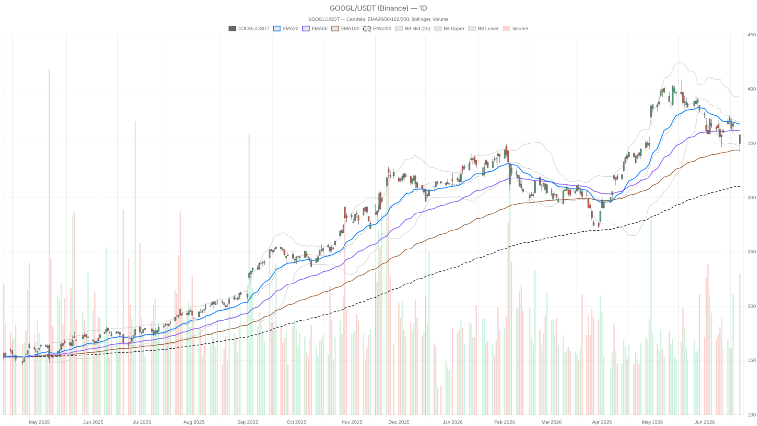Alphabet Stock Drops 5.5% as Top AI Talent Flees to Rivals
