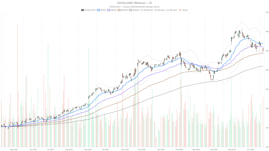 Alphabet Stock Drops 5.5% as Top AI Talent Flees to Rivals