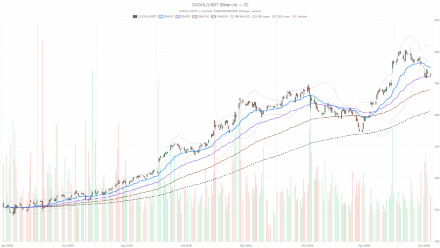 Alphabet Stock tests $358 support as bearish pressure builds