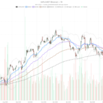 Apple Stock Breaks Below Key EMAs — Does $275 Support Hold?