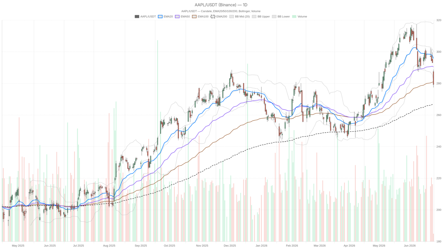 Apple Stock Breaks Below Key EMAs — Does $275 Support Hold?