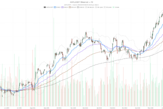 Apple Stock Breaks Below Key EMAs — Does $275 Support Hold?