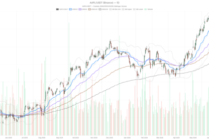 Apple Stock Breaks Below Key EMAs — Does $275 Support Hold?