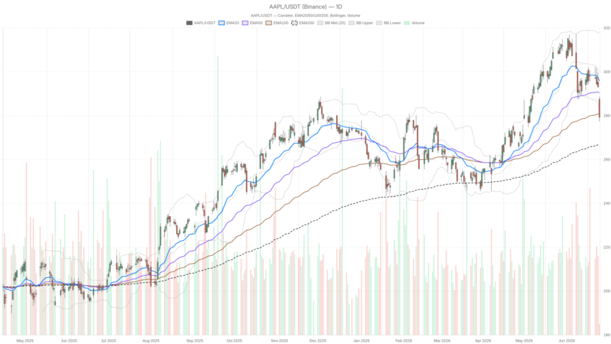 Apple Stock Breaks Below Key EMAs — Does $275 Support Hold?