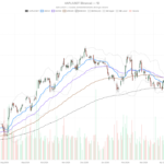 Apple at $286 and Falling — Suzuki Stock Hit by Same Chip Crisis