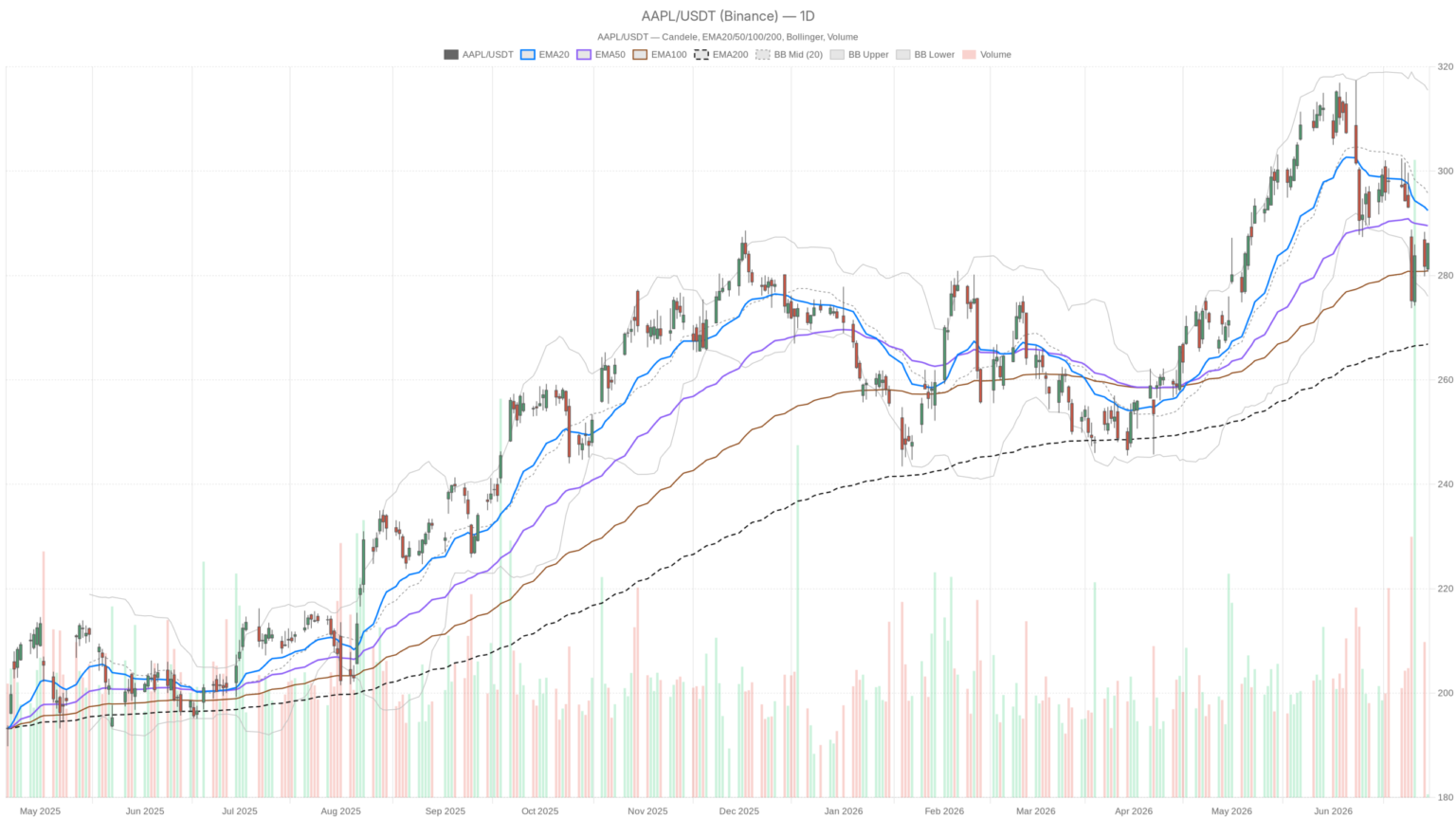 Apple at $286 and Falling — Suzuki Stock Hit by Same Chip Crisis