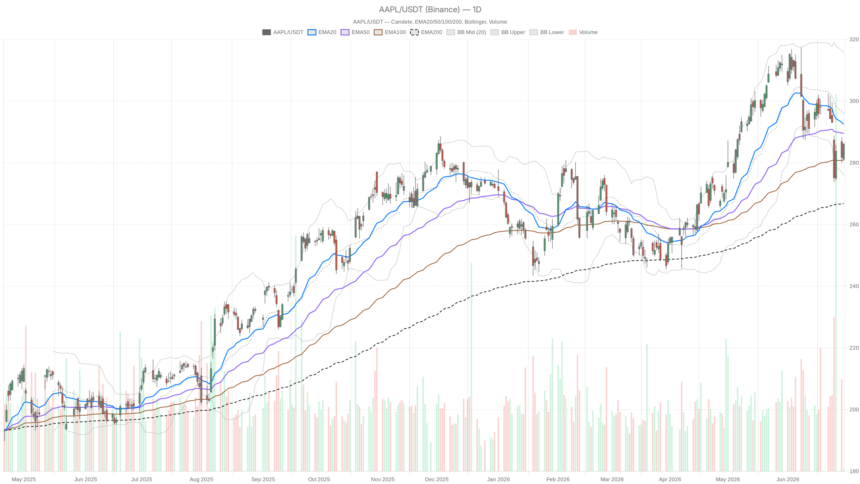 Apple at $286 and Falling — Suzuki Stock Hit by Same Chip Crisis