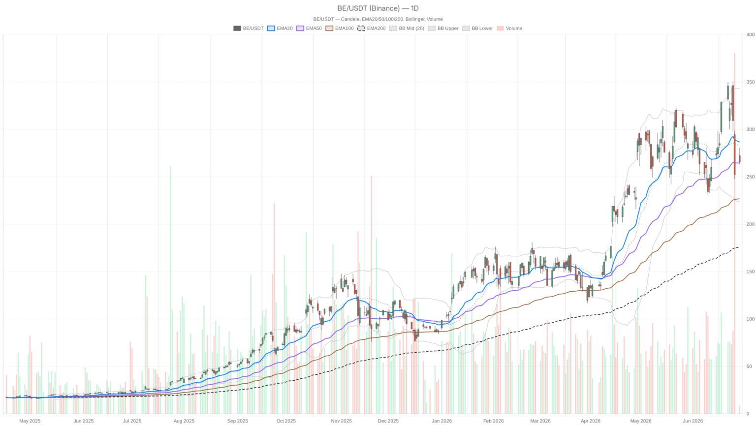 BE Stock Pops 6% on Russell 1000 News, but 18% Plunge Damage Lingers