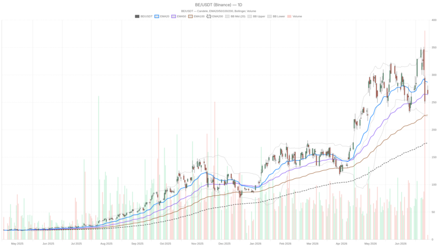 BE Stock Pops 6% on Russell 1000 News, but 18% Plunge Damage Lingers