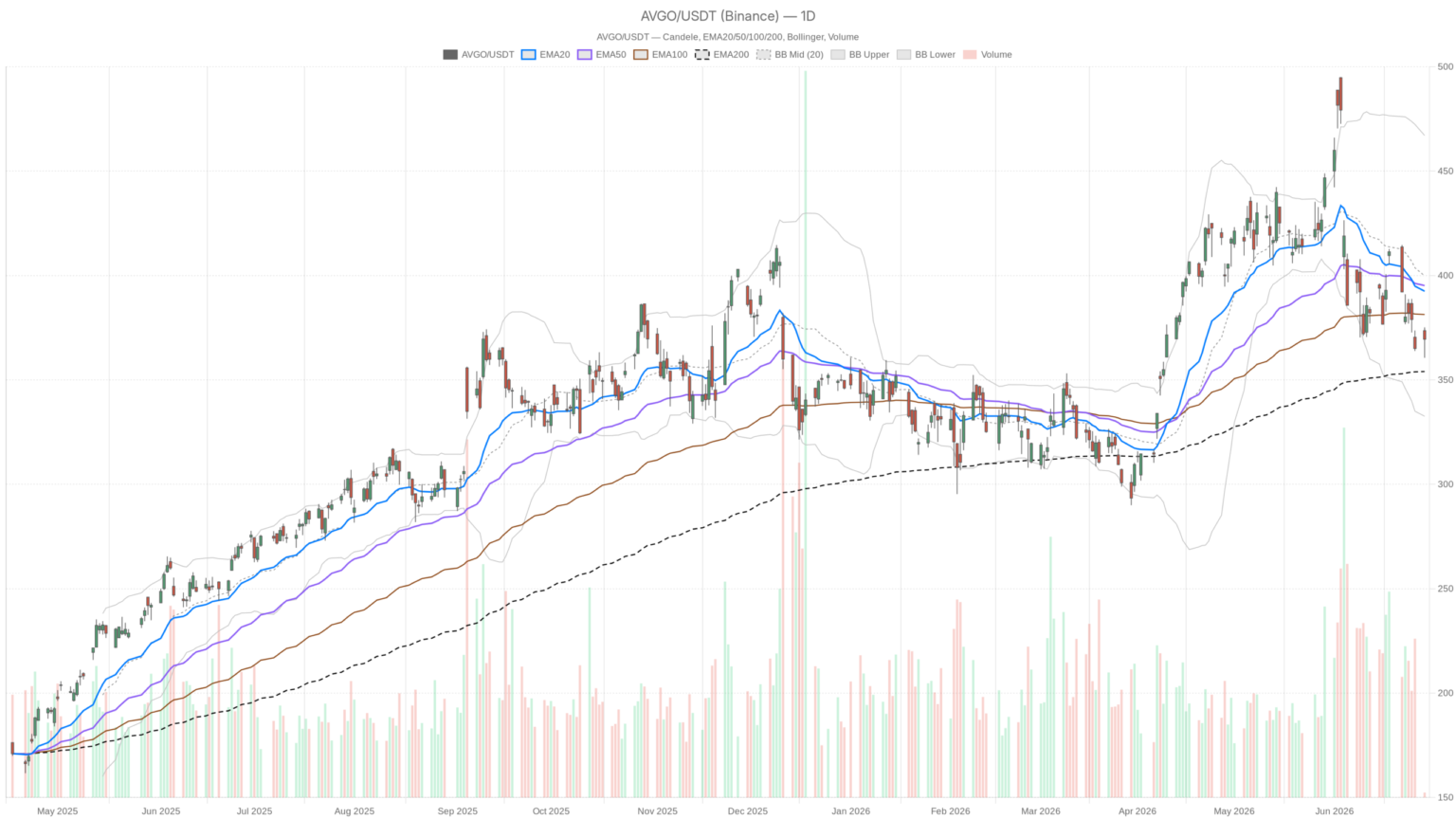 Broadcom Stock Slides Below Key EMAs — But JPMorgan Sees $580