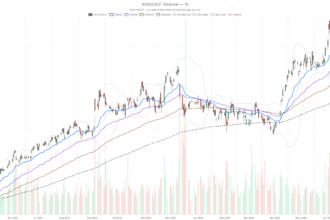 Broadcom Stock Slides Below Key EMAs — But JPMorgan Sees $580