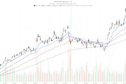 Broadcom Stock Slides Below Key EMAs — But JPMorgan Sees $580