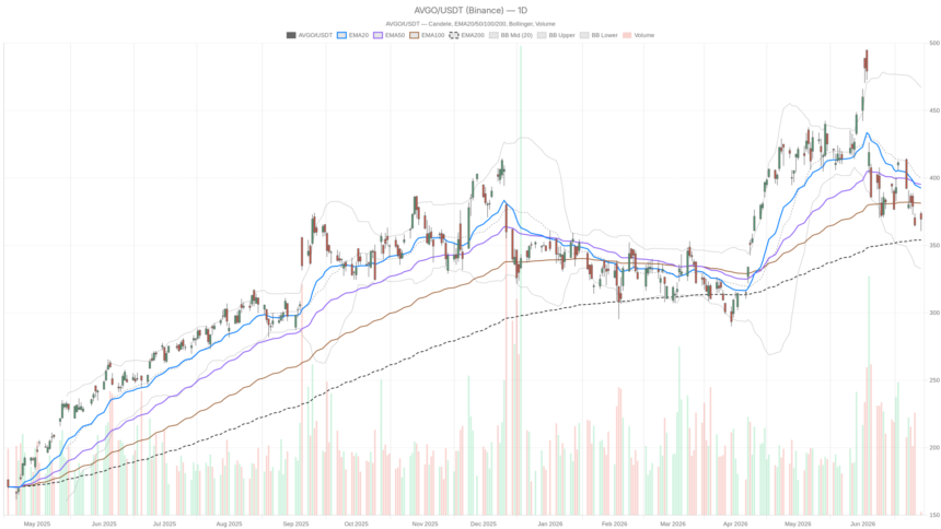 Broadcom Stock Slides Below Key EMAs — But JPMorgan Sees $580