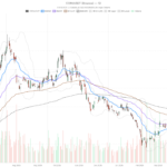 Coinbase Stock Bounced 3% on AI News — Bears Still Control the Trend