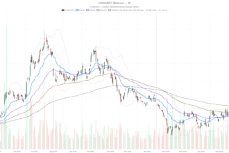 Coinbase Stock Bounced 3% on AI News — Bears Still Control the Trend
