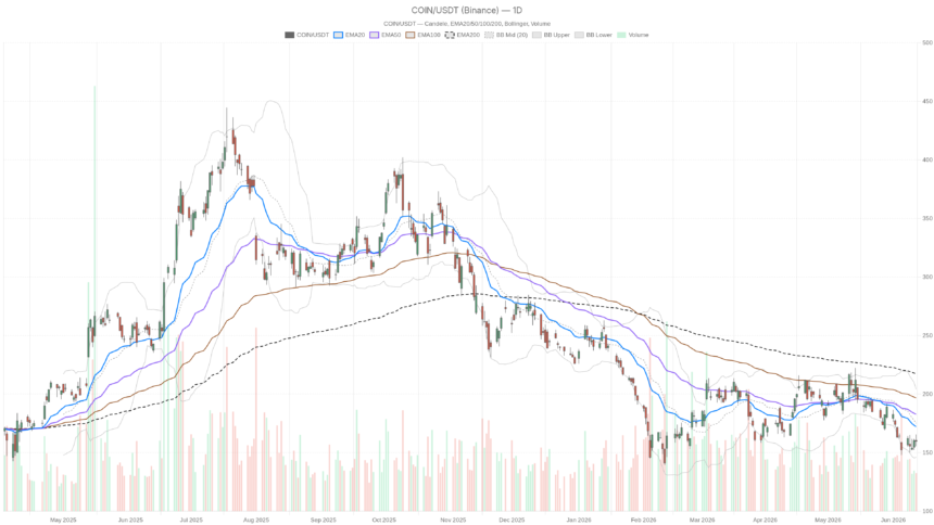 Coinbase Stock Bounced 3% on AI News — Bears Still Control the Trend