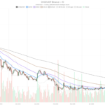 Dogecoin Crypto Drops to $0.08 as Fear Index Hits Extreme 23