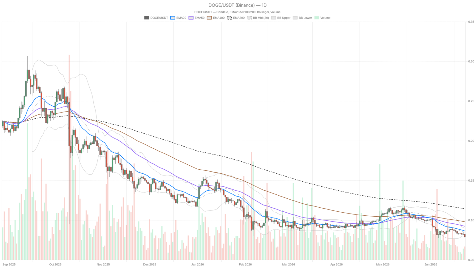 Dogecoin Crypto Drops to $0.08 as Fear Index Hits Extreme 23