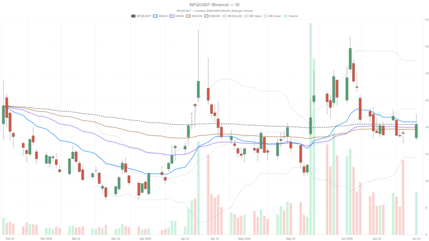 Infleqtion Stock Coils at $14.21: Quantum Catalyst vs. Neutral Technicals